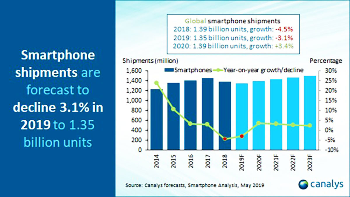 smarphone-shipments-decline-to-1.35-billion-units-