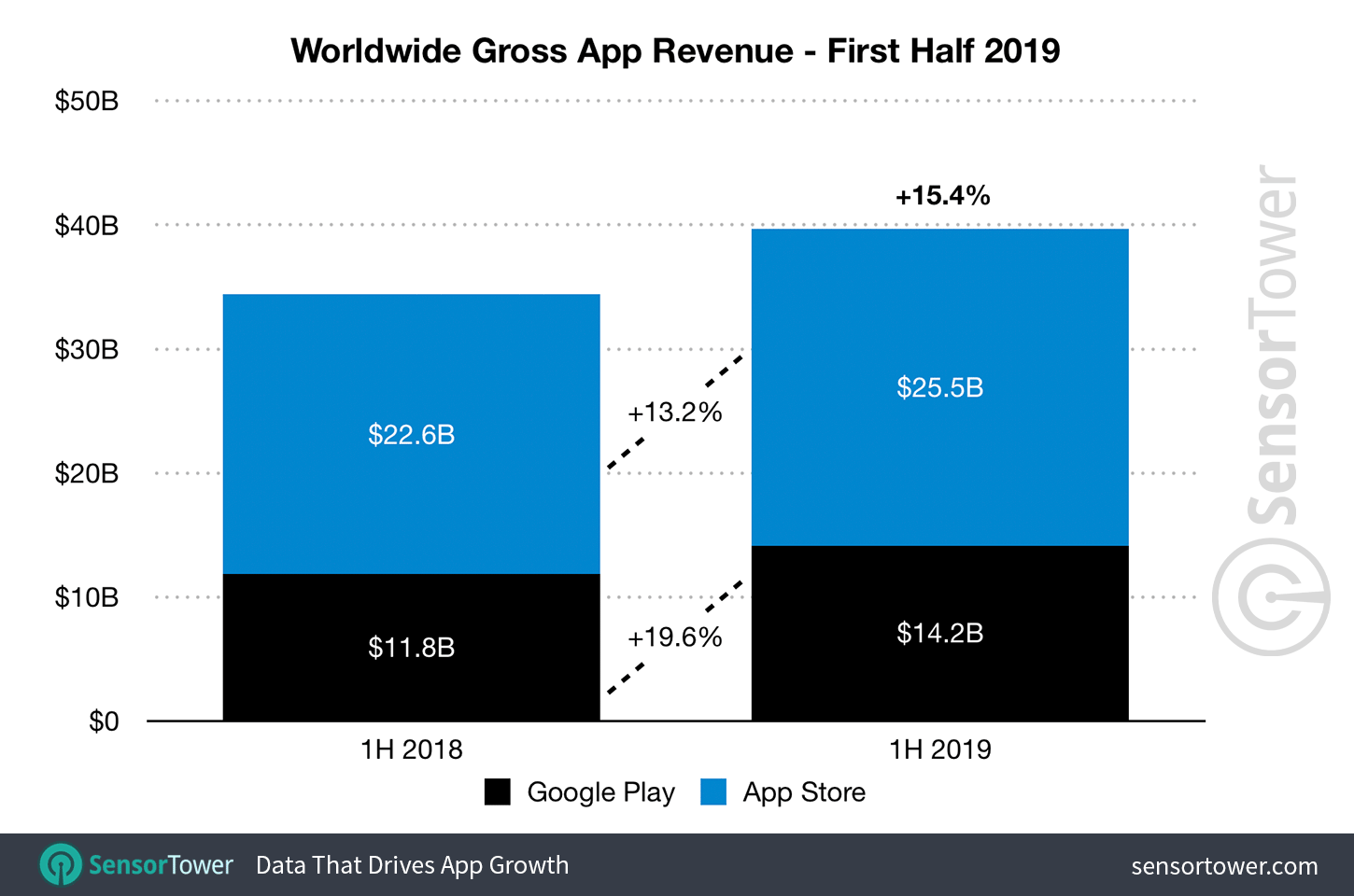 1h-2019-app-revenue-worldwide