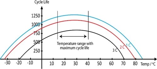 cycles-batterie-temperature