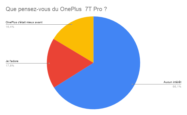 Que pensez-vous du OnePlus  7T Pro _