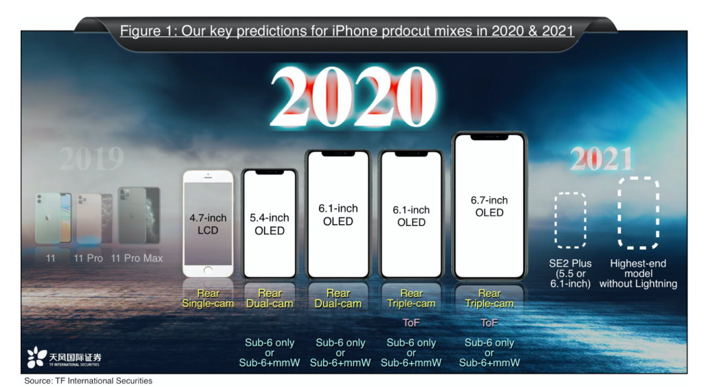 Ming-Chi Kuo iPhone 2020 2021