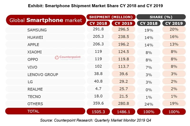 Smartphone_Shipment_Market_Share_CY_2018_and_CY_2019
