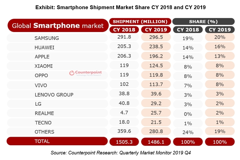 Smartphone_Shipment_Market_Share_CY_2018_and_CY_2019