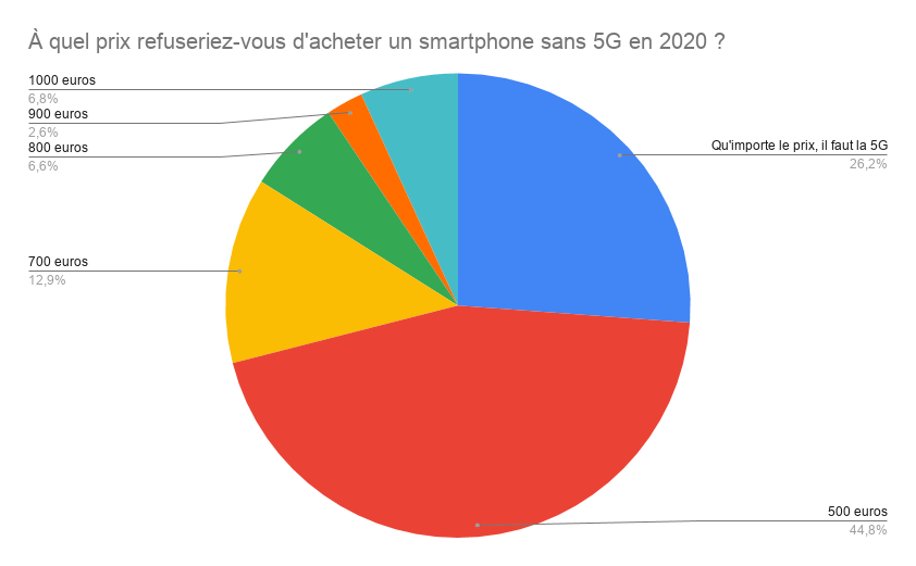 À quel prix refuseriez-vous d&rsquo;acheter un smartphone sans 5G en 2020 _