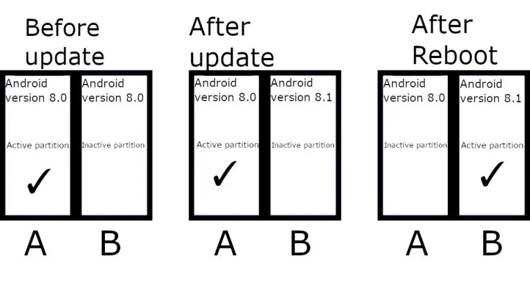 Illustration du système de partitions A/B pour les mises à jour Android