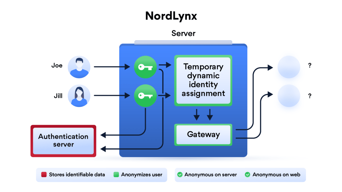 nordvpn nordlynx solution server