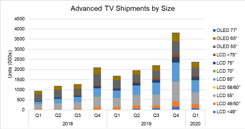 Volume de ventes des TV premium dans le monde en fonction des tailles des diagonales