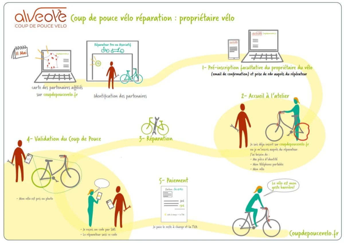 Coup de pouce Vélo