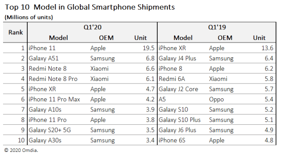 Top 10 des smartphones les livrés au premier trimestre 2020