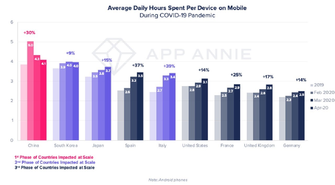 smartphone francais utilsiation