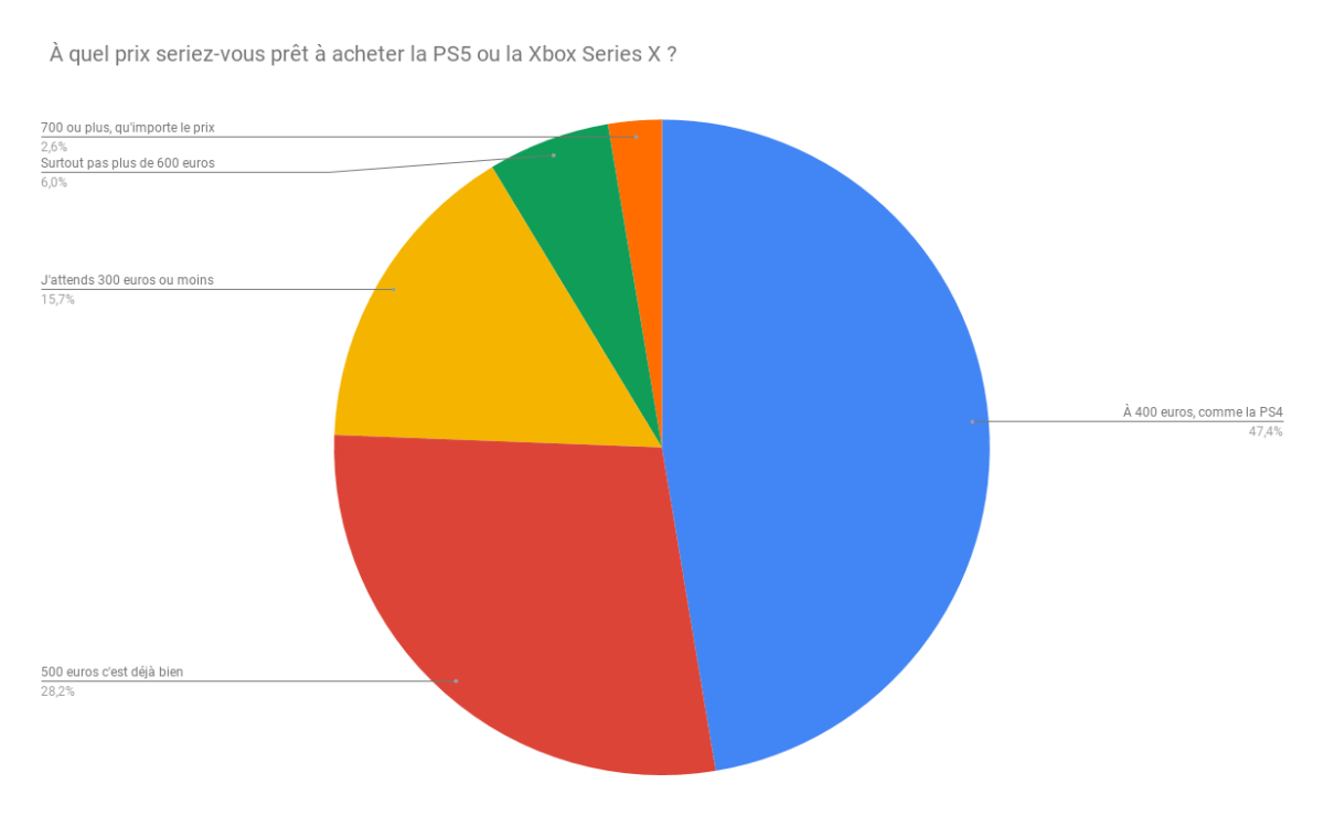 Résultats du sondage de la semaine prix PS5 et Xbox Series X