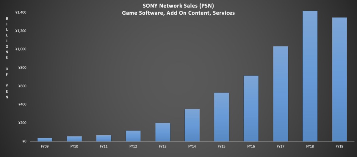 Sony PlayStation résultat démat 2
