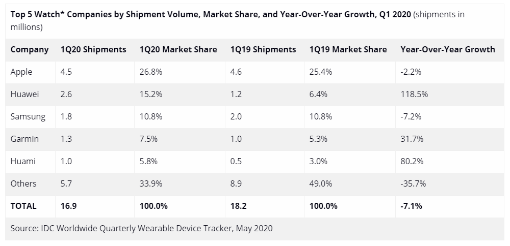 Le marché des montres connectées au premier trimestre 2020 selon IDC