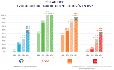 Le taux de clients fixes activés en IPV6