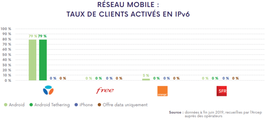 Le taux de clients mobiles activés en IPV6