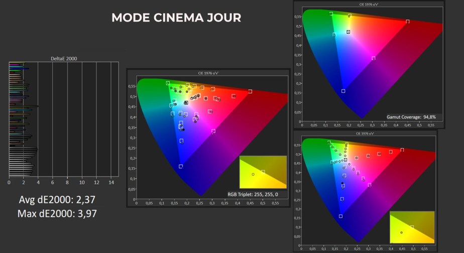 Mesure en mode cinéma jour