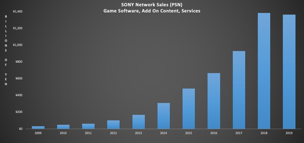Sony PlayStation Network Sales 2009 2019