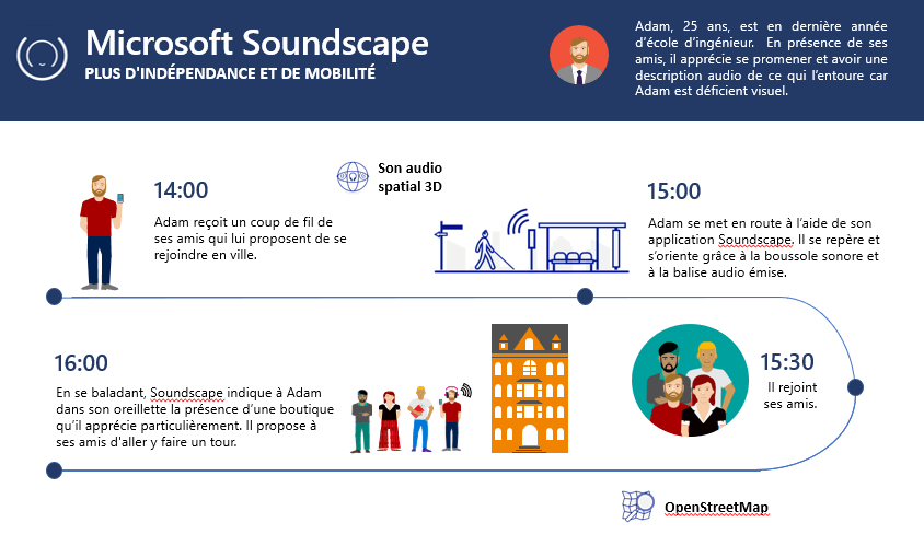 Fonctionnement de Microsoft Soundscape