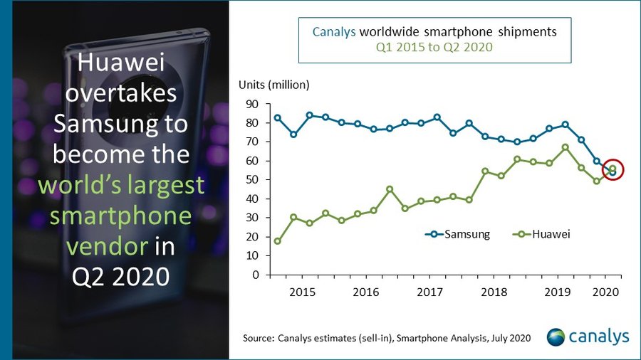 Huawei surpasse Samsung selon Canalys