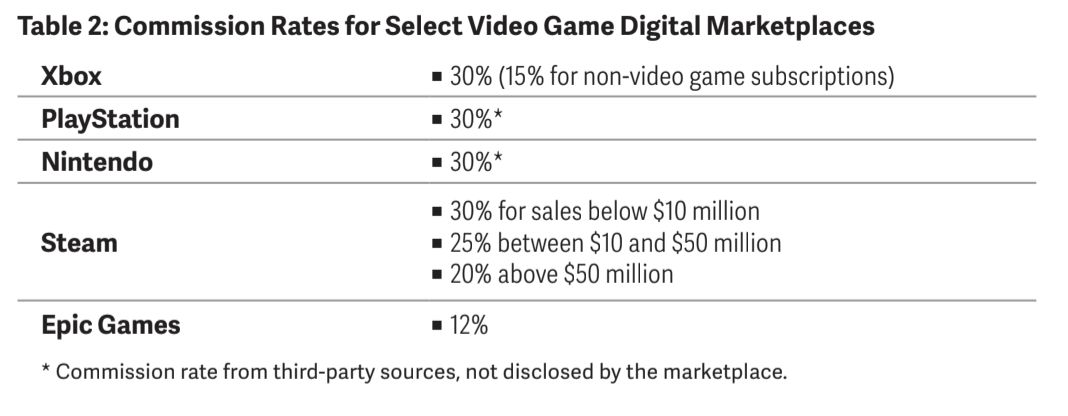 Taux de commission sur les stores de jeux vidéo