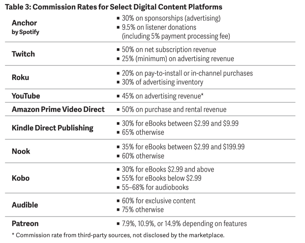 Taux de commission sur les plateformes de contenus digitaux