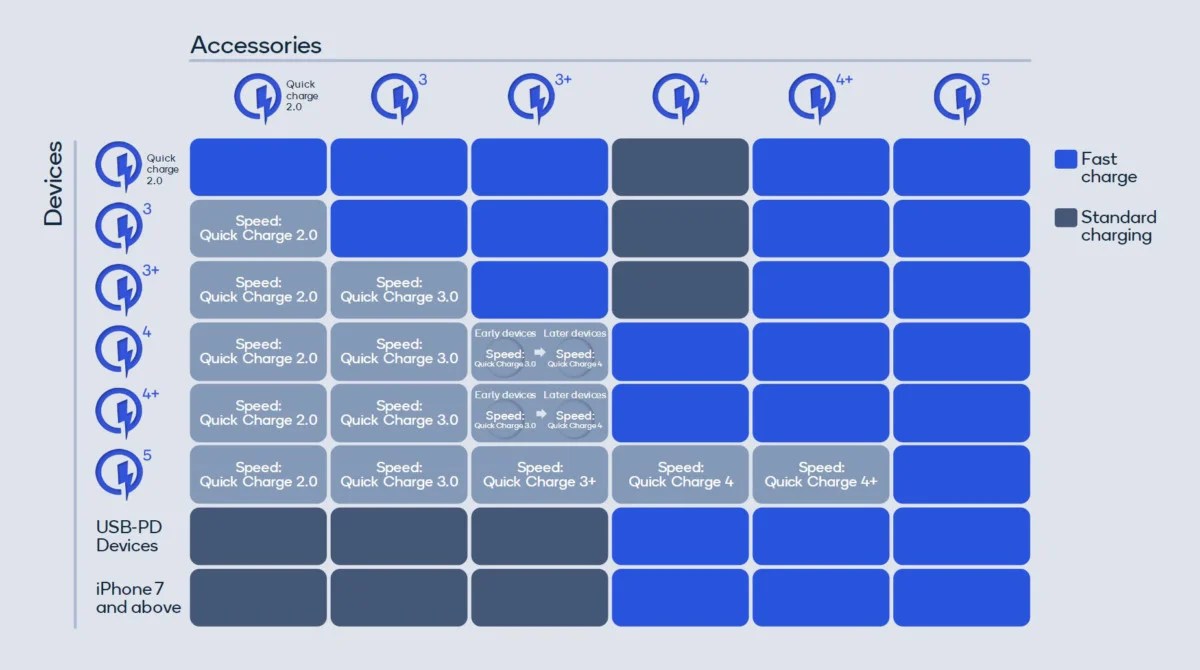 Tableau de compatibilité de Quick Charge 5