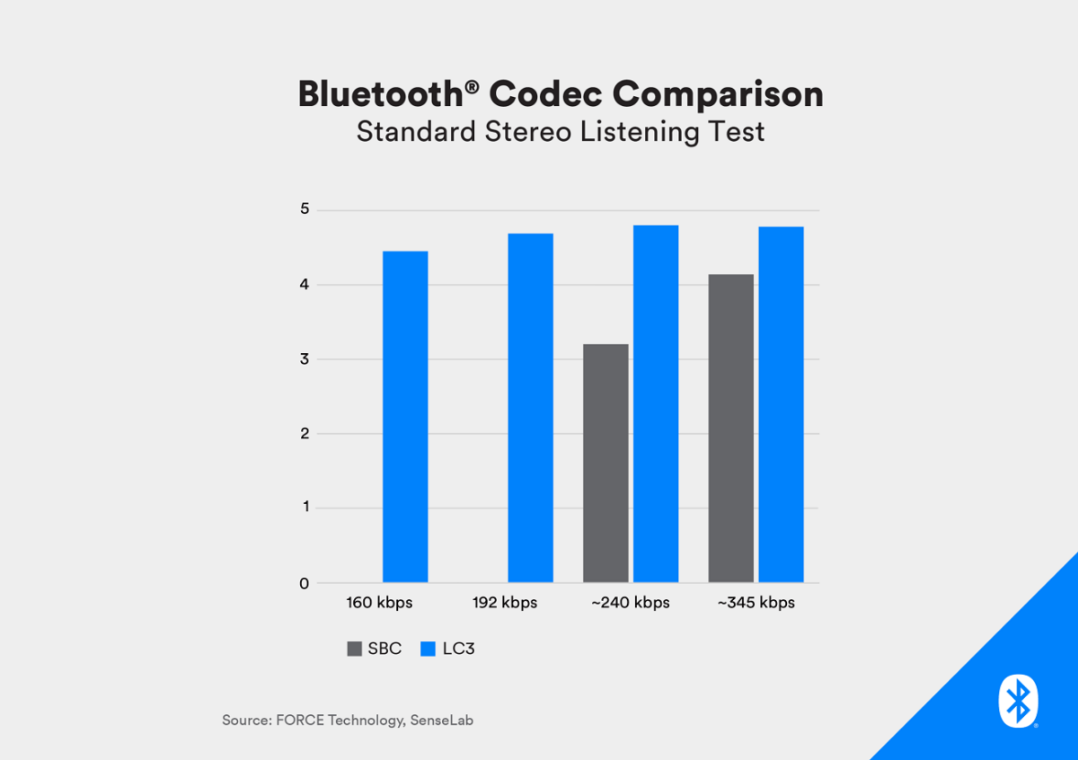 I følge Bluetooth SIG vil LC3-kodeken tilby overlegen kvalitet til SBC