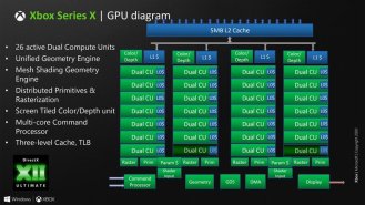 L'architecture de la Xbox Series X