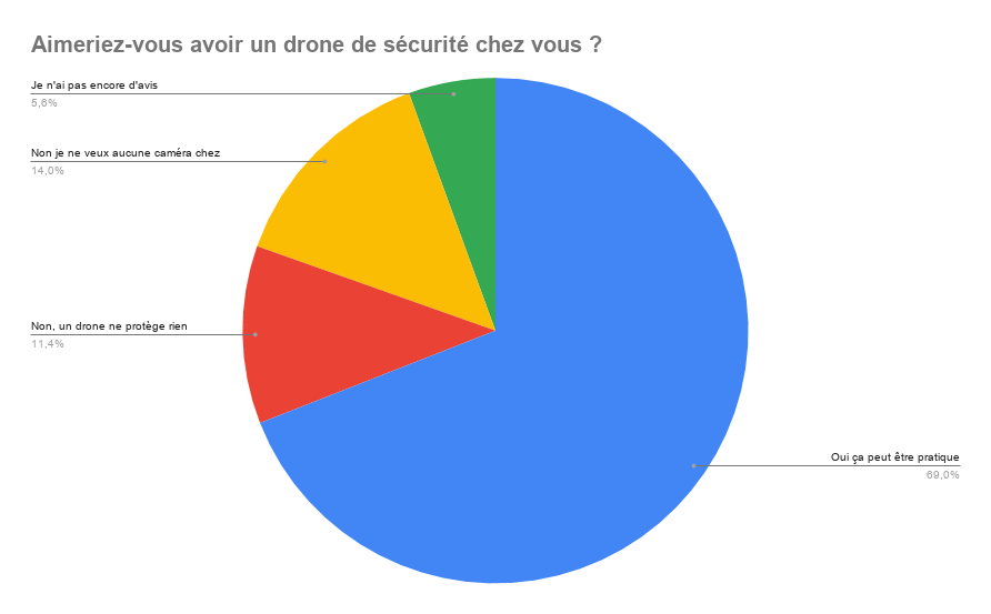 Résultats du sondage de la semaine sur les drones de sécurité à la maison