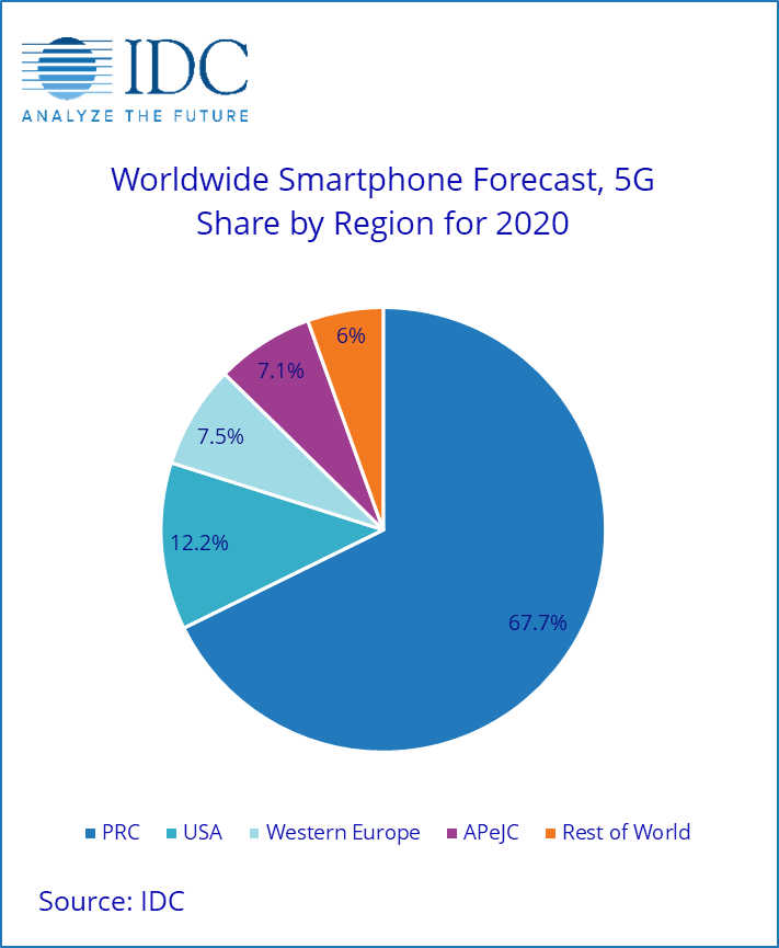 Prévisions IDC sur les smartphones 5G