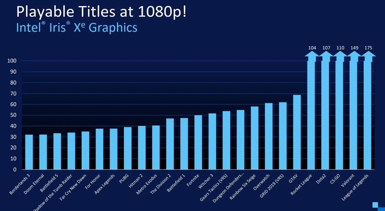 Intel Xe performances Nvidia et 1080p (2)