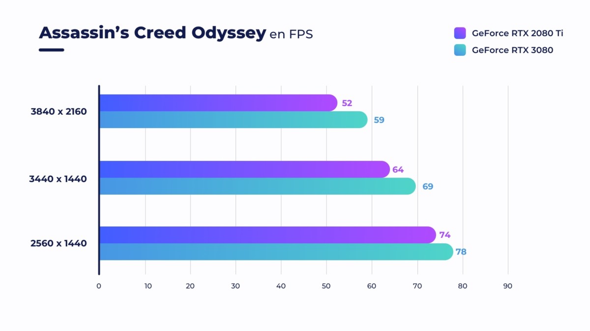 Nvidia GeForce RTX 3080 Assassin Creed Odyssey