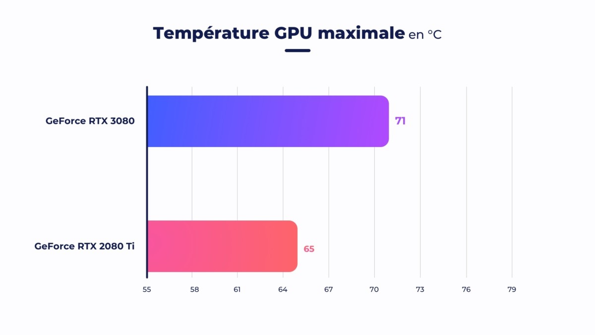 Nvidia GeForce RTX 3080 température