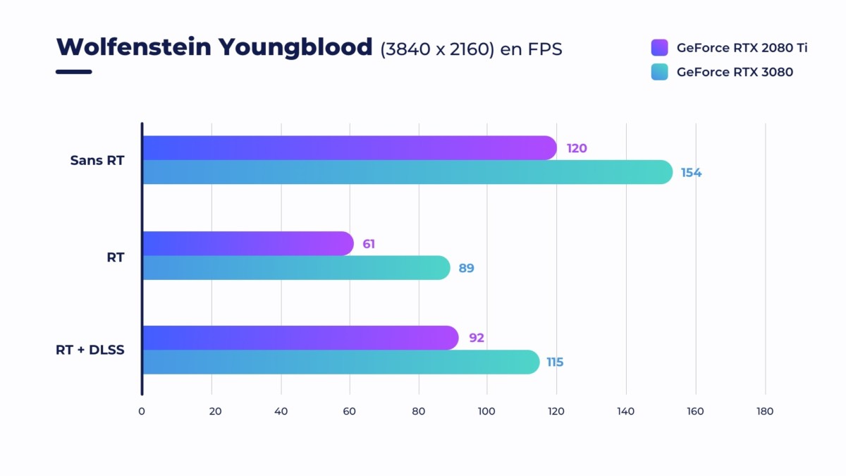 Nvidia Geforce RTX 3080 Wolfenstein Youngblood