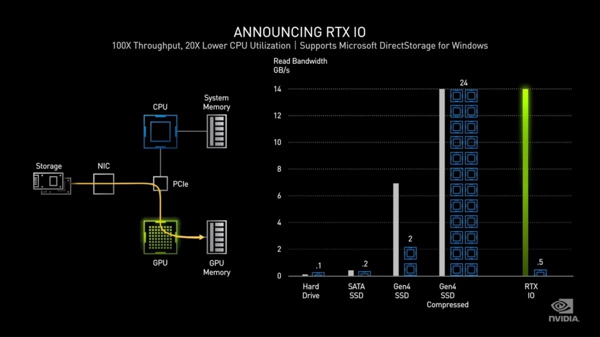 Nvidia RTX IO
