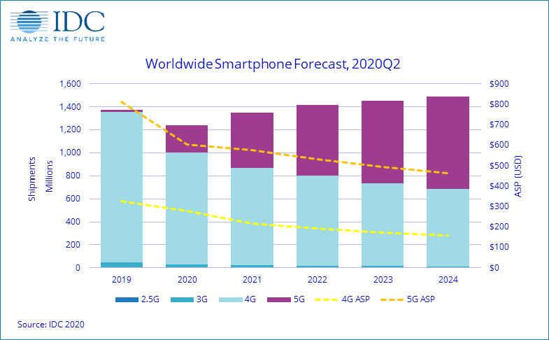 Prévisions IDC pour le marché des smartphones
