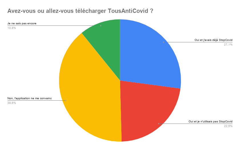 Sondage TousAntiCovid