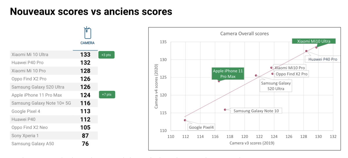 Nouveau classement des appareils photo des smartphones