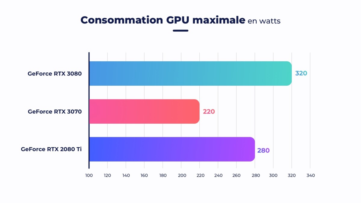 Nvidia GeForce RTX 3070 Bench consommation