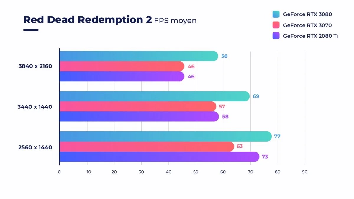 Nvidia GeForce RTX 3070 Bench Red Dead Redemption 2