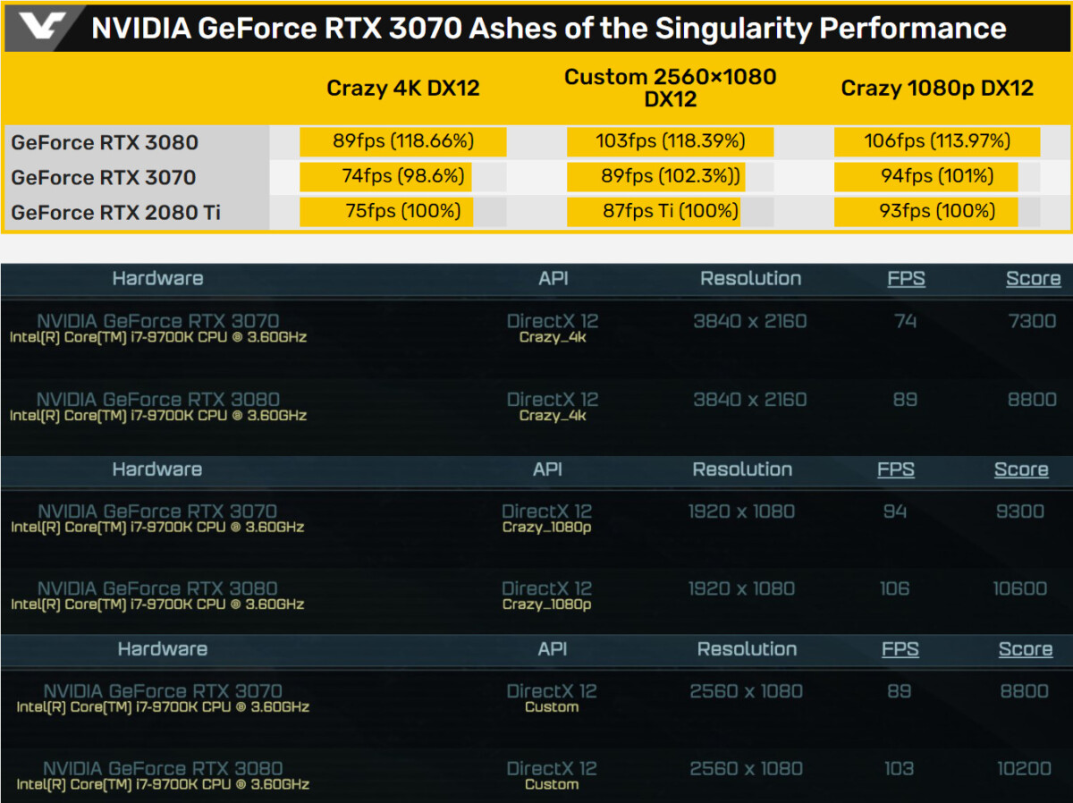NVIDIA-Geforce-RTX-3070-Graphics-Card-Benchmarks_Leak