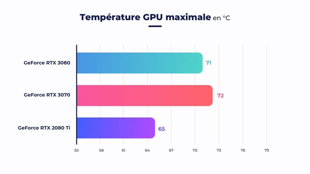 Nvidia GeForce RTX 3070 Temperature