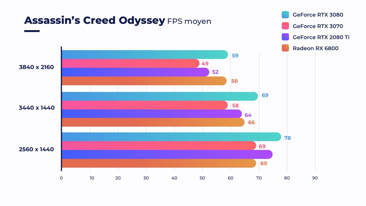 AMD Radeon RX6800 Test Assassin creed