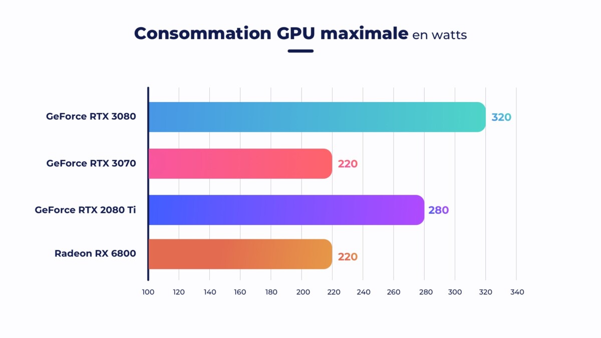 AMD Radeon RX6800 Test Conso