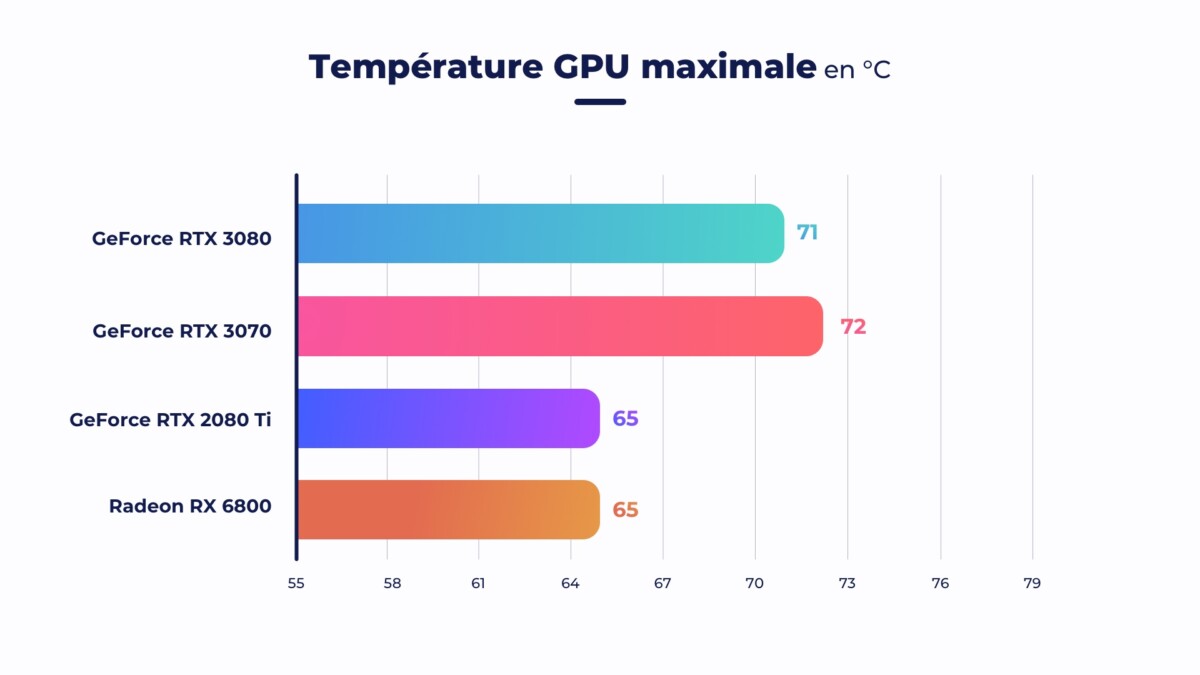 AMD Radeon RX6800 Test Temperature