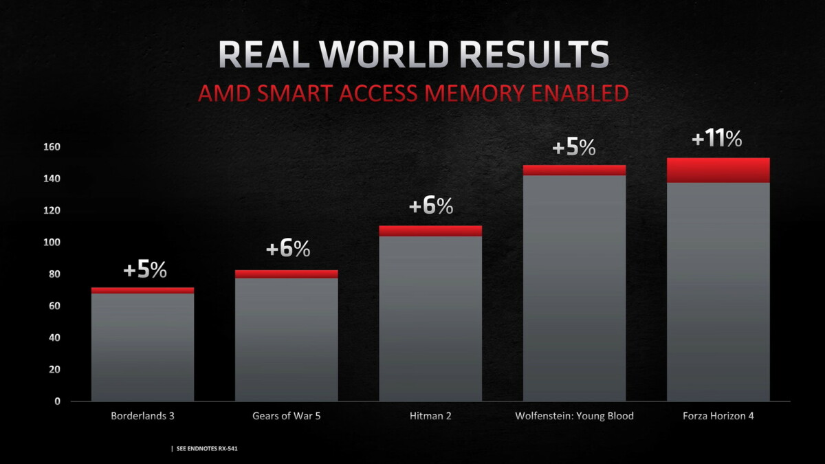 AMD-Smart-Access-Memory-performance
