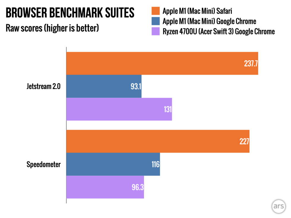 Apple-M1-Mac-Mini.browser-benchmarks-980×735