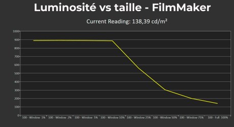 La luminosité sous le mode film maker avec augmentation de la mire