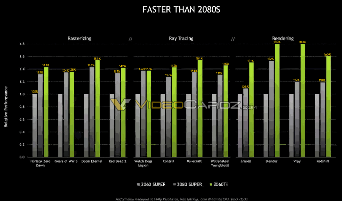 NVIDIA-GeForce-RTX-3060Ti-Official-Performance-1200×706