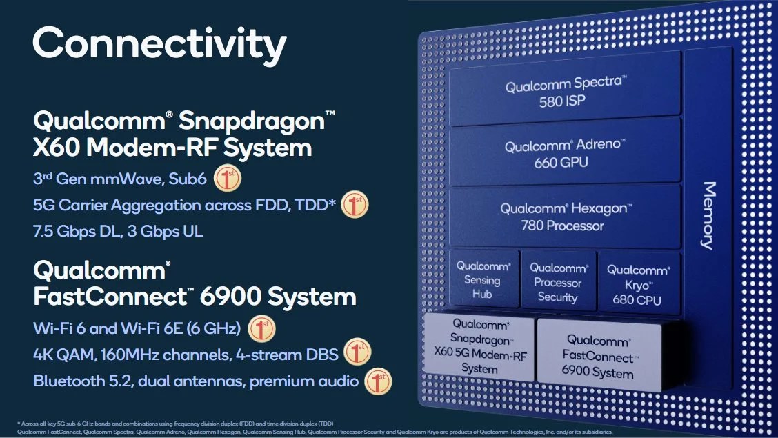 Connectivité sur le Snapdragon 888